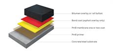 Britdex MDP - Waterproofing System