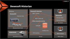 Dewesoft Historian